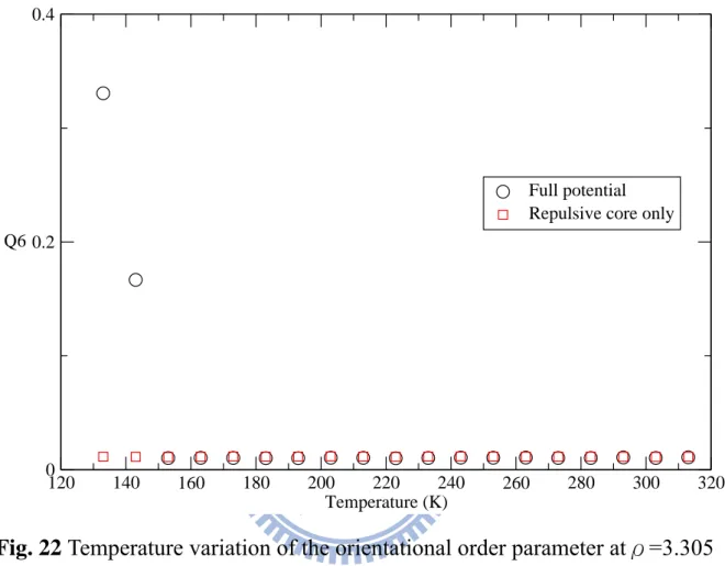 Fig. 22 Temperature variation of the orientational order parameter atρ=3.305  for the models of full potential (circles) and the repulsive core only  (squares) 120140 160 180 200 220 240 260 280 300 320Temperature (K)00.20.4Q6Full potentialRepulsive core o