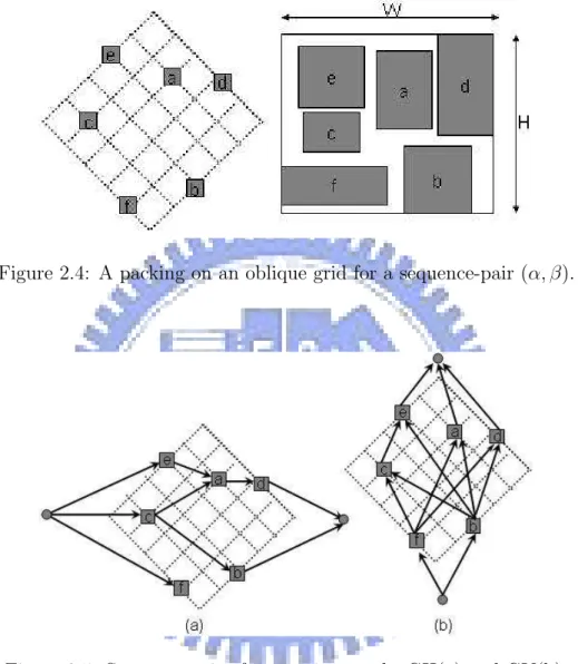 Figure 2.4: A packing on an oblique grid for a sequence-pair (α, β).
