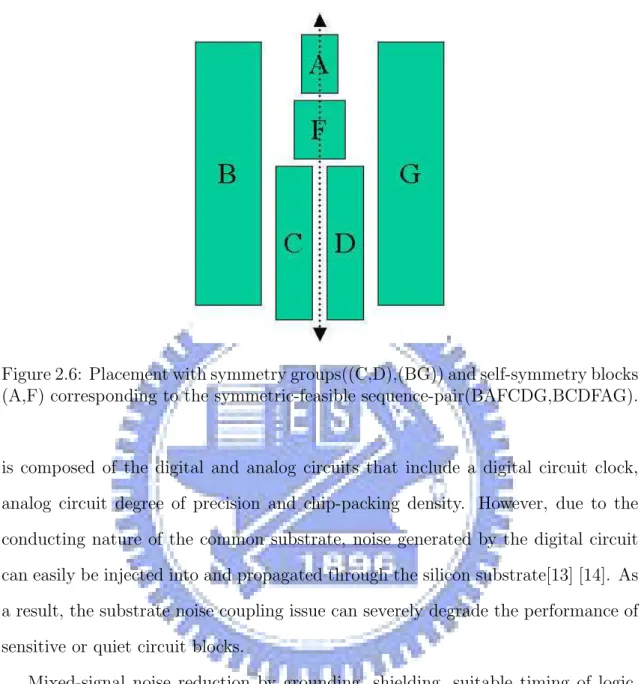 Figure 2.6: Placement with symmetry groups((C,D),(BG)) and self-symmetry blocks (A,F) corresponding to the symmetric-feasible sequence-pair(BAFCDG,BCDFAG).