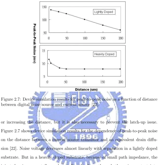 Figure 2.7: Device simulation results for peak-to-peak noise as a function of distance between digital noise source and current source [22].