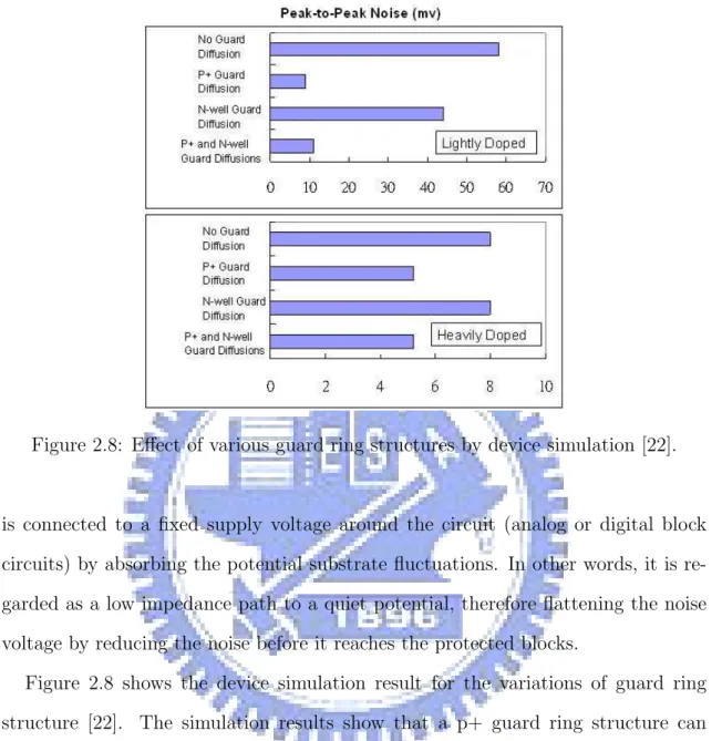 Figure 2.8: Effect of various guard ring structures by device simulation [22].
