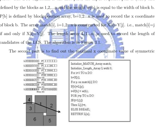 Figure 3.1: The packing of sequence-pairs using the LCS algorithm [27].