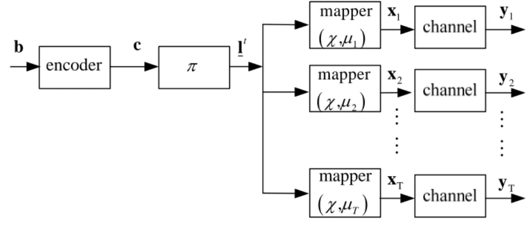 Fig 3.1 BICM in HARQ transmitter model                                     
