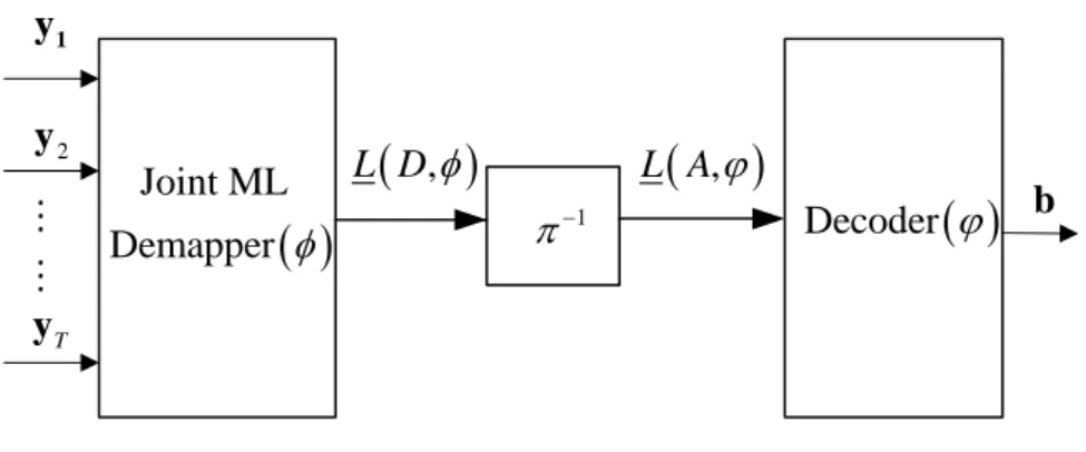 Fig 3.3.1 BICM in HARQ receiver model 