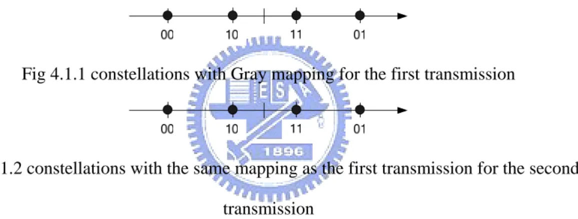 Fig 4.1.1 constellations with Gray mapping for the first transmission 