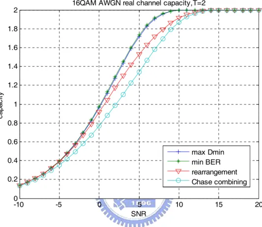 Fig 4.2.1 CM capacity of different mapping schemes 