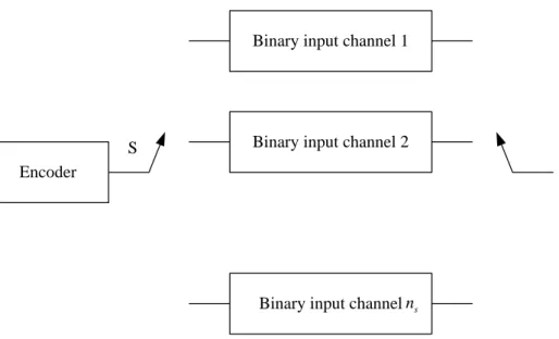 Fig 4.3.1 Equivalent parallel channel model for BICM in the case of ideal interleaving   