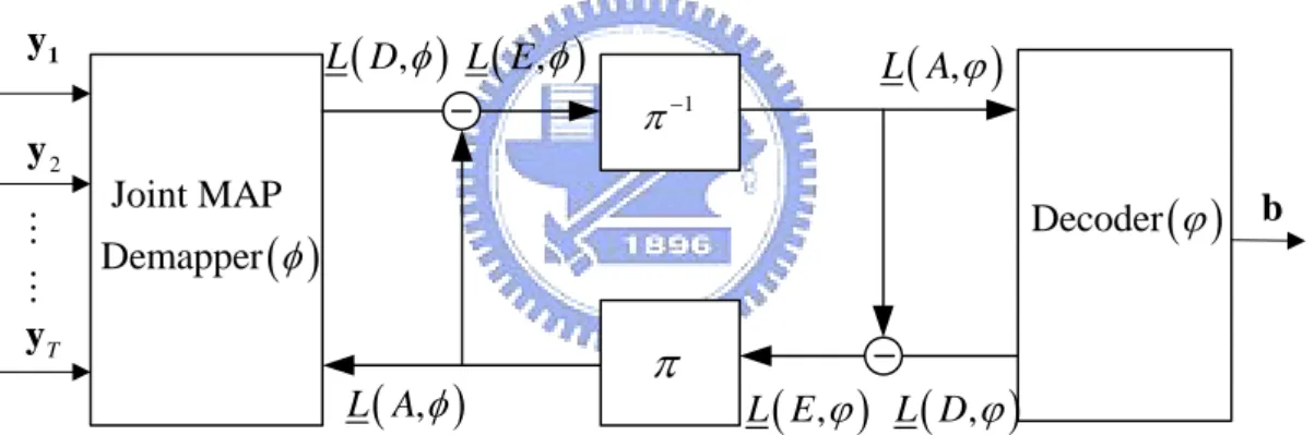 Fig 5.1.1 shows the iterative demapping and decoding model which is the same as in  Fig 3.3.2.We follow the same notation convention defined in chapter 3, where  
