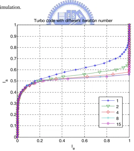 Fig 5.3.2 shows the transfer curve of the same code punctured to different code rate.  In [8], it has been proved that the area under the decoder transfer curve is equal to the  code rate under the assumption of BEC a priori input