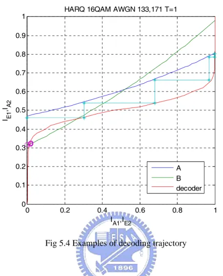 Fig 5.4 Examples of decoding trajectory 