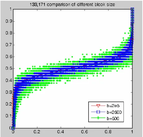 Fig 7.3.1 shows the decoding trajectory for different block length. As can be  observed, the convergence point of the trajectory of finite block length codes disagree  with the intersection of the demapper and decoder transfer curve