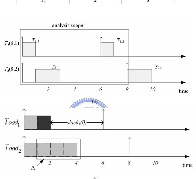 Fig. 2. Short-term work-demand analysis example: (a) shows the non-DVS scheme before  using lpWDA