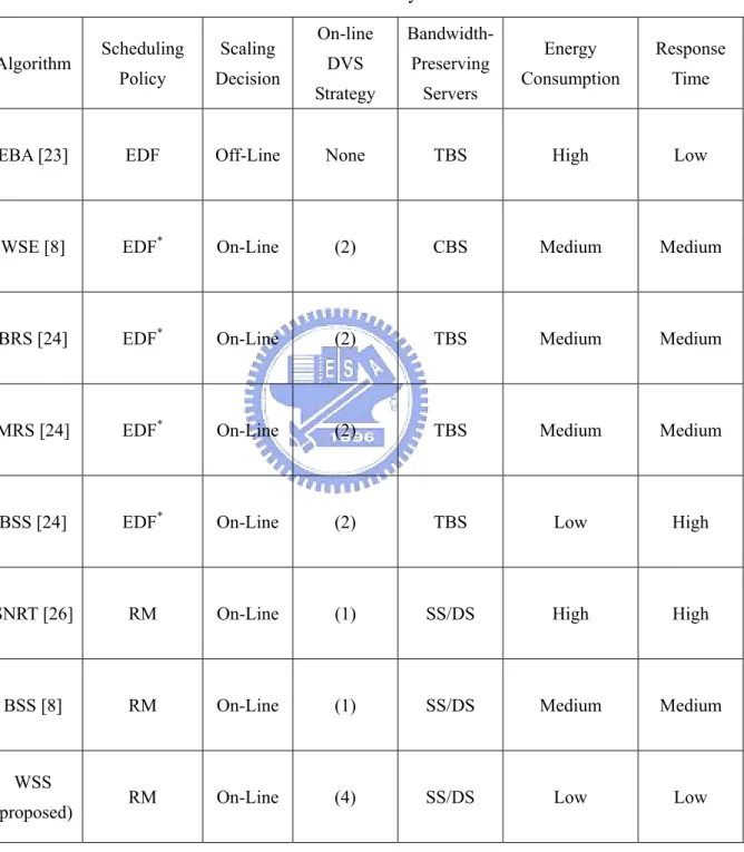 Table 2.  Qualitative comparison of existing on-line DVS algorithms for mixed  workload real-time systems