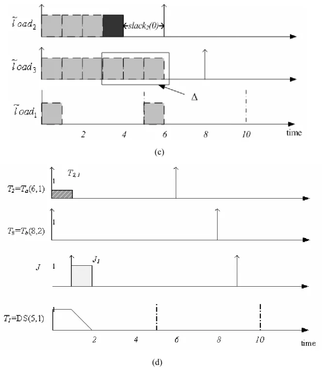 Fig. 4. An example of work-demand-based slack-stealing scheme: (a) shows that tasks are  scheduled with a DS without DVS