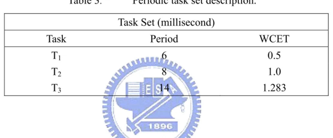 Table 3 .  Periodic task set description. Task Set (millisecond) 