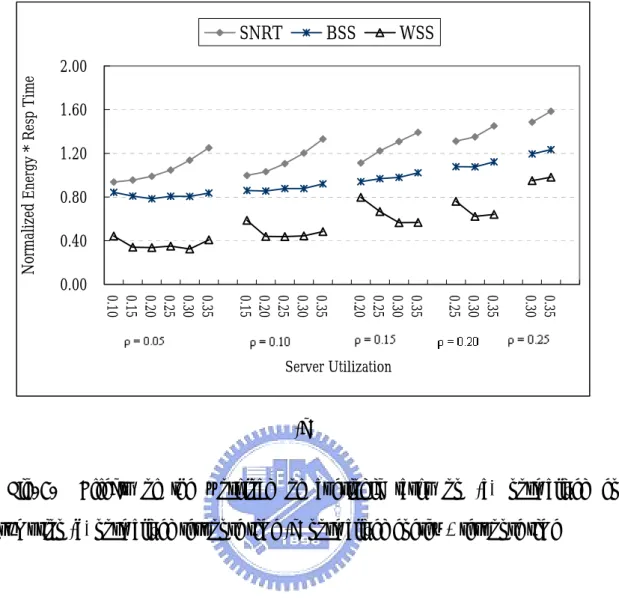 Fig. 5.  Effects of the workload of aperiodic tasks on (a) normalized energy  consumption (b) normalized response time (c) normalized energy * response time   