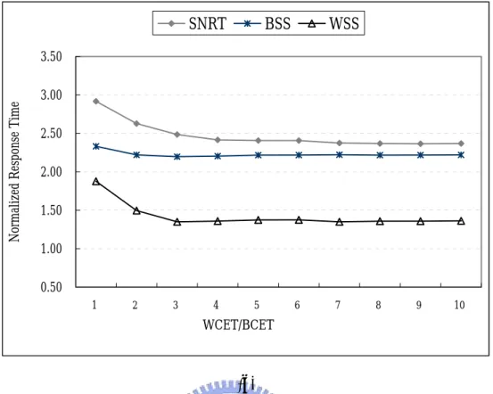 Fig. 6. Effects of the WCET/BCET ratio of periodic tasks on (a) normalized energy  consumption (b) normalized response time (c) normalized energy * response time