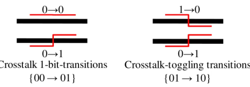 Figure 1-2：Examples of a crosstalk 1-bit transition and a crosstalk-toggling transition 