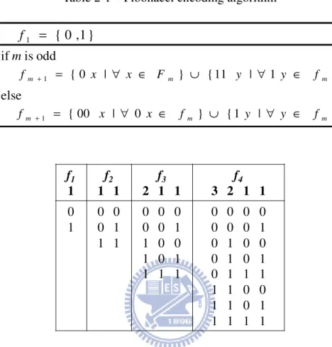Table 2-1：Fibonacci encoding algorithm 