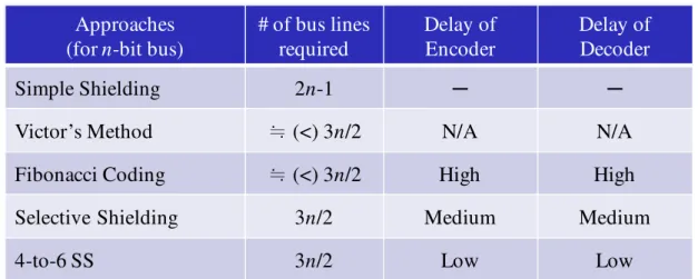 Table  2-2  shows  the  comparison  of  these  above  approaches.  Considering  the  required 