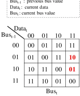 Figure 2-2：Results of TS encoding scheme for Bus t  = Bus t-1   ⊕  Data t