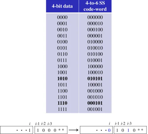 Table 2-3：The 4-bit data and relative 6-bit code-words  4-bit data 4-to-6 SS