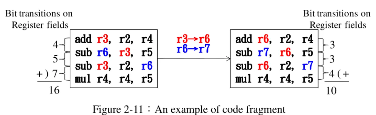 Figure 2-11：An example of code fragment 