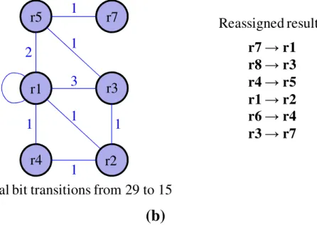 Figure 2-13：(a) Register relabeling algorithm (b) RHG after register relabeling 