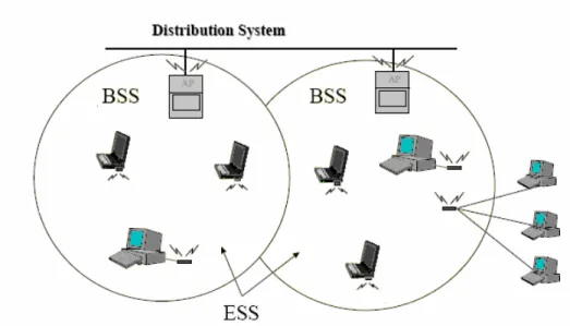 Figure 2.2. WLAN network architecture 