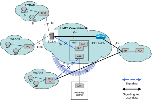 Figure 2.3. Two scenarios to interwork the UMTS with WLAN 