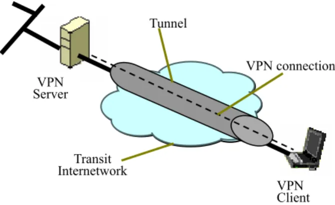 Figure 2.4. VPN connection model 