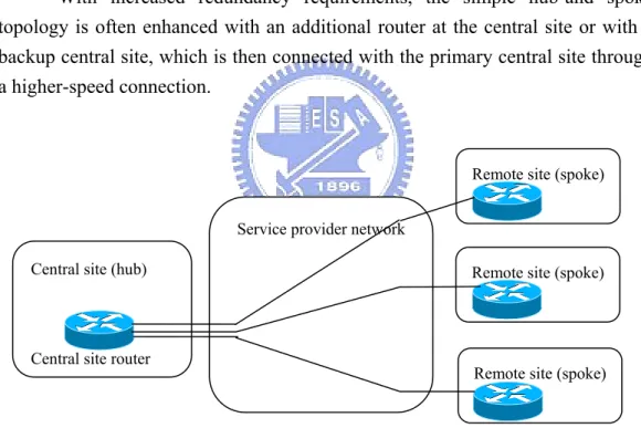 Figure 2.5. Hub-and-spoke topology 