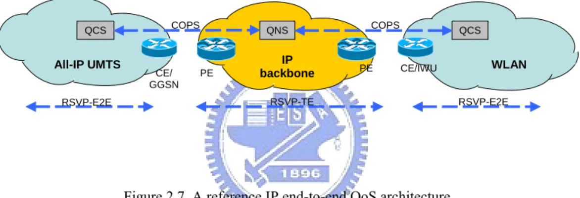 Figure 2.7 shows an example of interworking between different customer  networks, which could be UMTS networks or WLANs, and an IP backbone