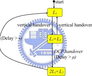 Figure 5.1. The state transition for DCP handover 