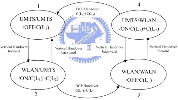 Figure 5.2. Markov chain for one UMTS and one WLAN 