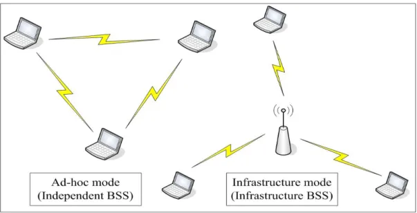 Figure 1: The IEEE 802.11 Network Architectures 