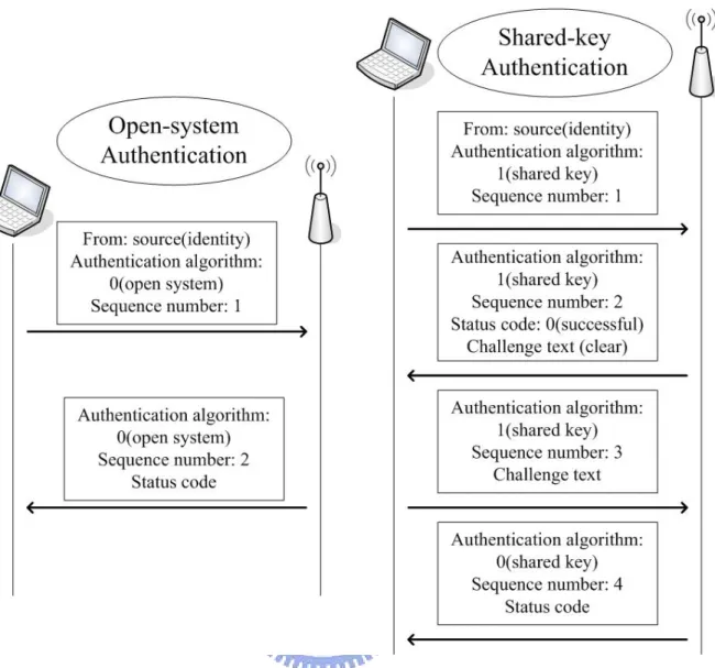 Figure 3: The IEEE 802.11 Authentication Procedures 