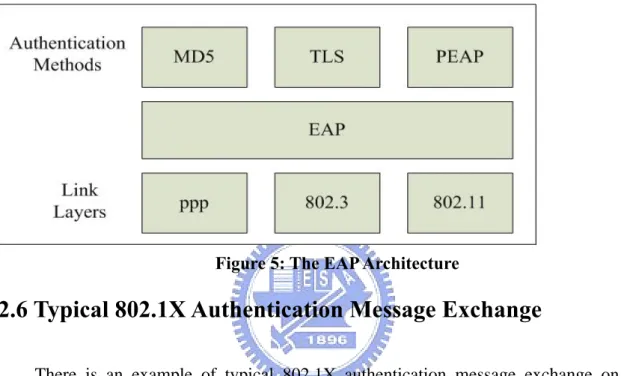 Figure 5: The EAP Architecture 
