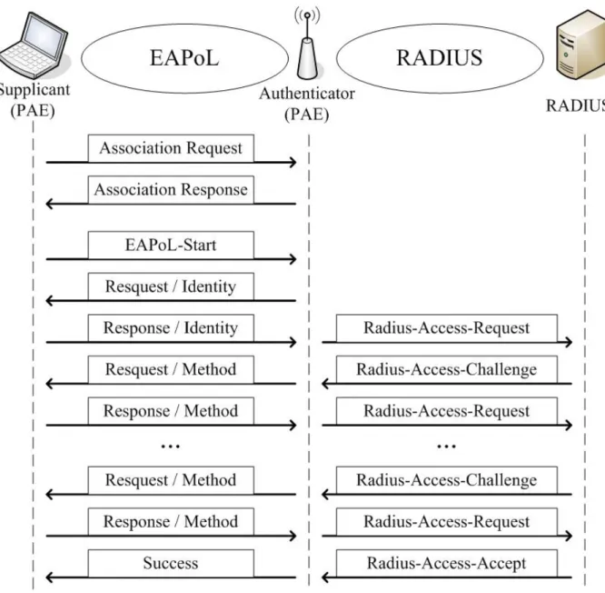 Figure 6: The typical 802.1X authentication message exchange on 802.11 