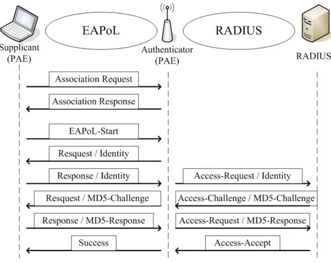 Figure 7: The typical EAP-MD5 authentication message exchange on 802.11 