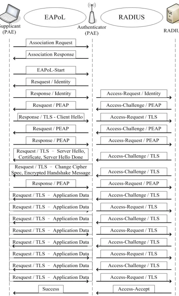 Figure 8: The typical EAP-PEAP authentication message exchange on 802.11 