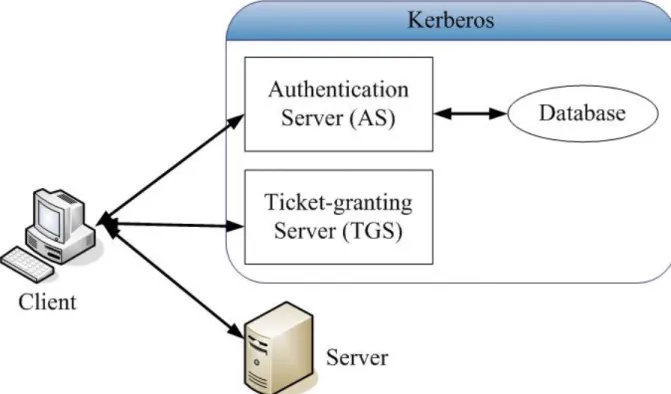 Figure 9: The Authentication Architecture of the Kerberos 