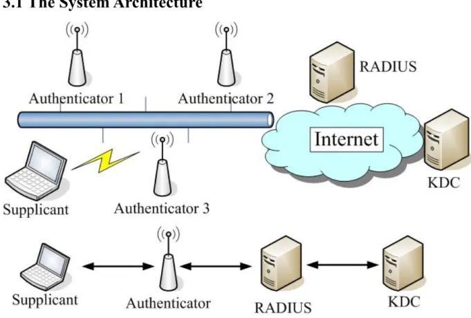 Figure 10: The System Architecture of the Fast Handoff Mechanism 