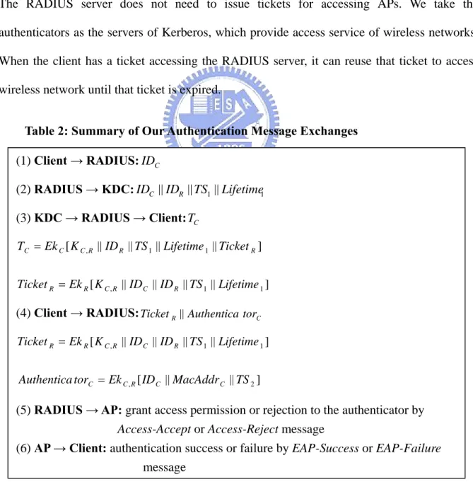 Table 2: Summary of Our Authentication Message Exchanges  (1) Client → RADIUS: ID C (2) RADIUS → KDC: ID C || ID R || TS 1 || Lifetime 1 (3) KDC → RADIUS → Client: T C ]||||||||[ C , R R 1 1 RCCEkKIDTSLifetimeTicketT= ]||||||||[K , ID ID TS 1 Lifetime 1EkT