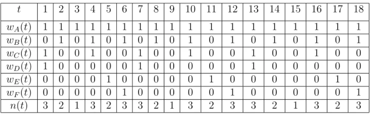 Table 3.1: A seuqence of w i (t) and n(t).