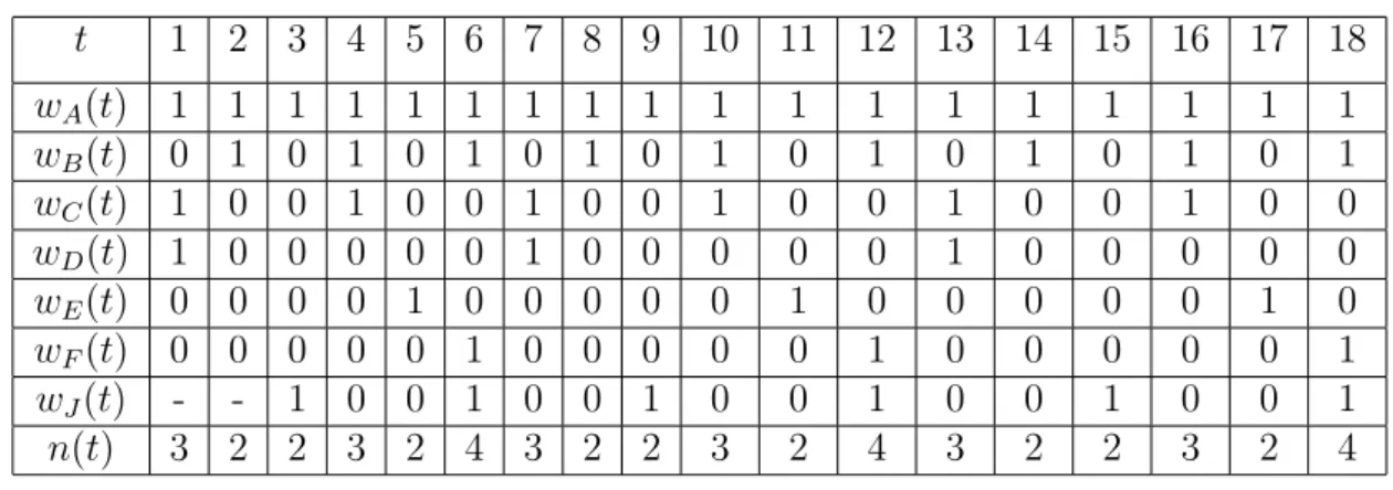 Table 3.2: A sequence of w i (t) and n(t) after station J joins in power saving mode.