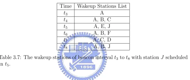 Table 3.7: The wakeup stations of beacon interval t 3 to t 8 with station J scheduled in t 5 .