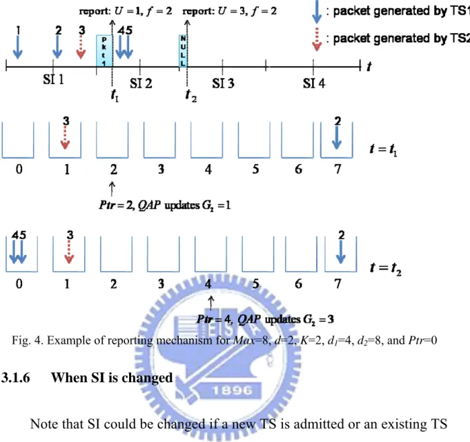 Fig. 4. Example of reporting mechanism for Max=8, d=2, K=2, d 1 =4, d 2 =8, and Ptr=0 