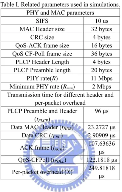 Table I. Related parameters used in simulations.  PHY and MAC parameters 