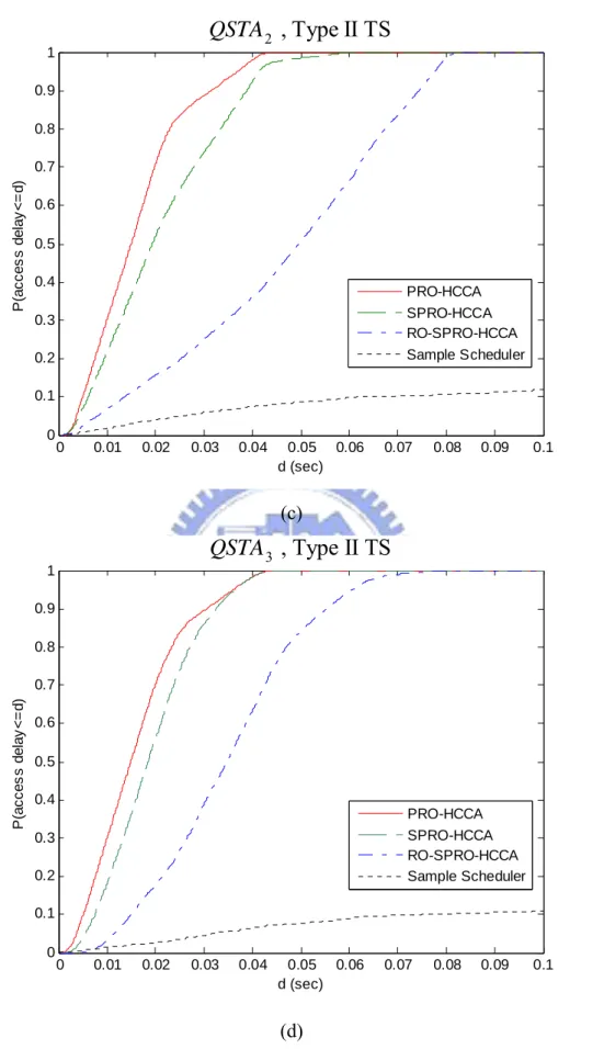 Fig. 8. Performance comparison of various schedulers for three different  QSTAs. 